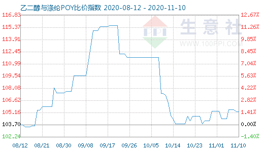 11月10日乙二醇与涤纶POY比价指数图