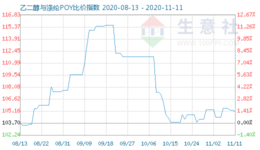 11月11日乙二醇与涤纶POY比价指数图