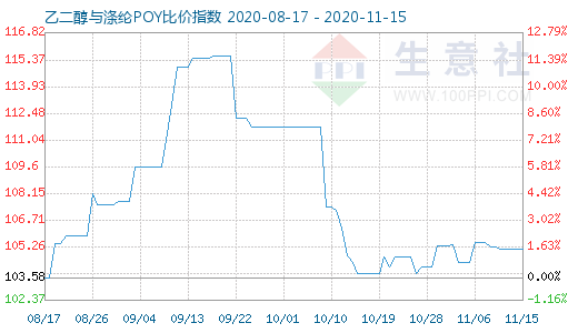 11月15日乙二醇与涤纶POY比价指数图