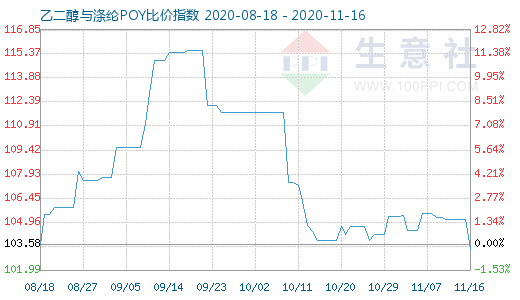 11月16日乙二醇与涤纶POY比价指数图