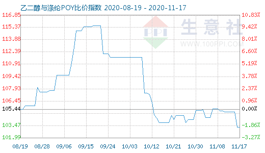 11月17日乙二醇与涤纶POY比价指数图