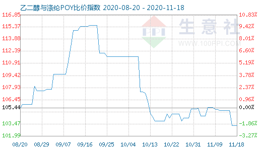 11月18日乙二醇与涤纶POY比价指数图