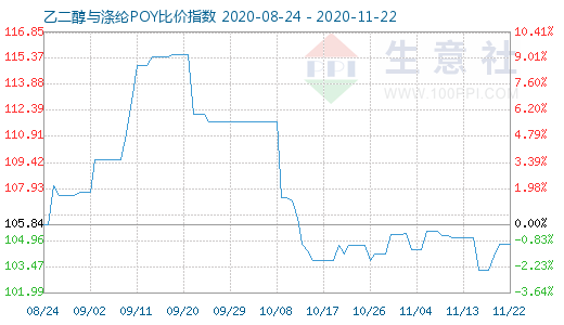 11月22日乙二醇与涤纶POY比价指数图