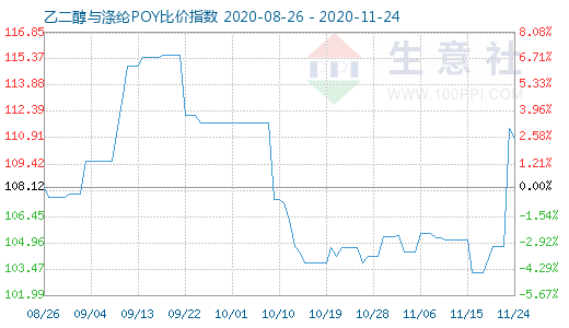 11月24日乙二醇与涤纶POY比价指数图