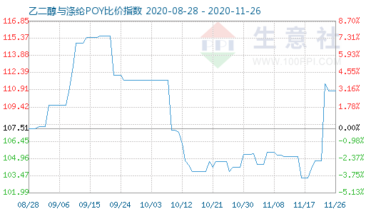 11月26日乙二醇与涤纶POY比价指数图