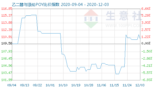 12月3日乙二醇与涤纶POY比价指数图