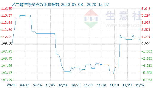 12月7日乙二醇与涤纶POY比价指数图