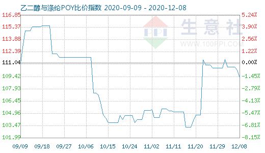 12月8日乙二醇与涤纶POY比价指数图