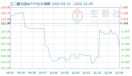 12月9日乙二醇与涤纶POY比价指数图