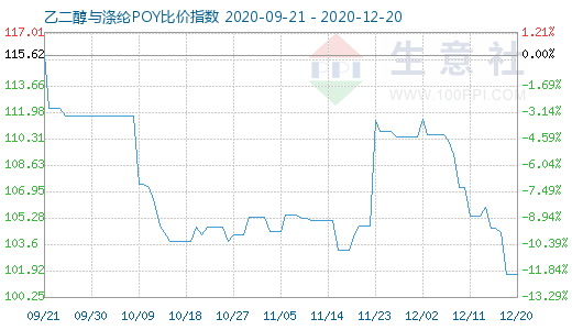 12月20日乙二醇与涤纶POY比价指数图