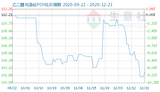 12月21日乙二醇与涤纶POY比价指数图