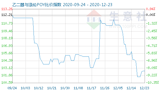 12月23日乙二醇与涤纶POY比价指数图