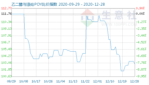 12月28日乙二醇与涤纶POY比价指数图