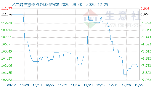 12月29日乙二醇与涤纶POY比价指数图