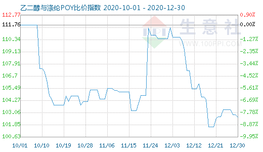 12月30日乙二醇与涤纶POY比价指数图