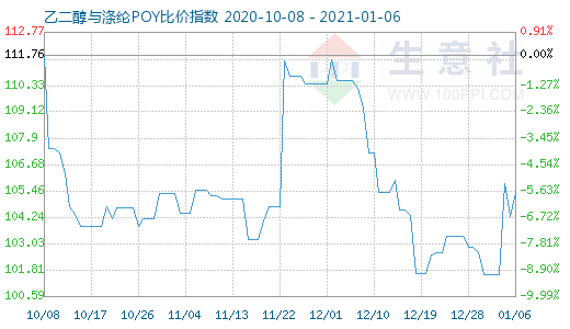 1月6日乙二醇与涤纶POY比价指数图