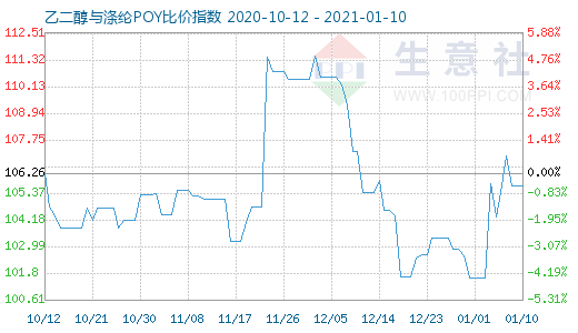 1月10日乙二醇与涤纶POY比价指数图