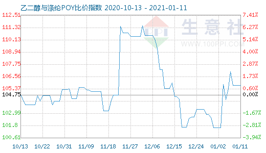 1月11日乙二醇与涤纶POY比价指数图