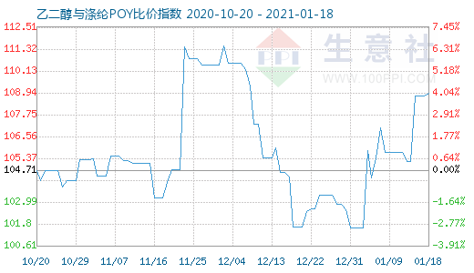 1月18日乙二醇与涤纶POY比价指数图