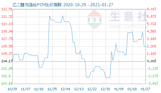 1月27日乙二醇与涤纶POY比价指数图