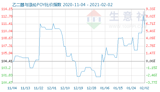 2月2日乙二醇与涤纶POY比价指数图