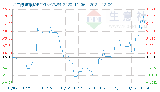 2月4日乙二醇与涤纶POY比价指数图