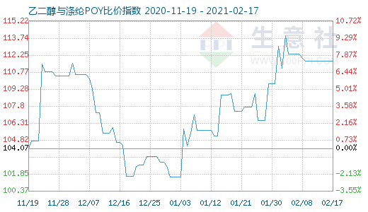 2月17日乙二醇与涤纶POY比价指数图