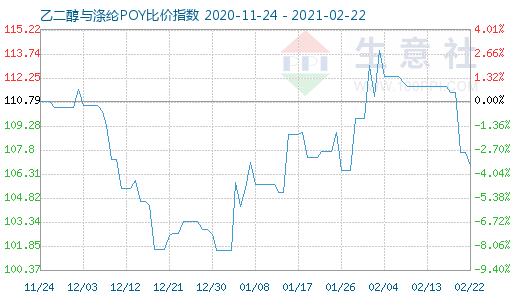 2月22日乙二醇与涤纶POY比价指数图