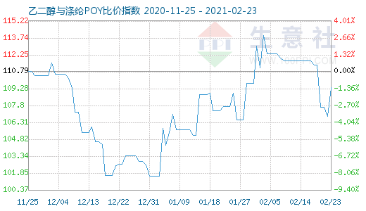 2月23日乙二醇与涤纶POY比价指数图