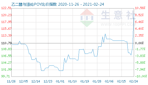 2月24日乙二醇与涤纶POY比价指数图