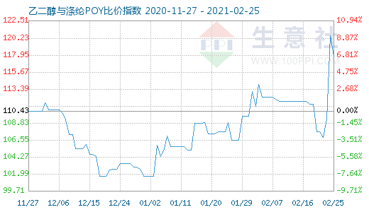 2月25日乙二醇与涤纶POY比价指数图