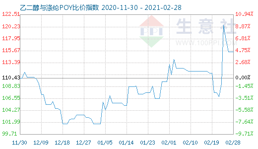 2月28日乙二醇与涤纶POY比价指数图