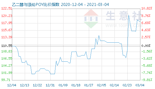 3月4日乙二醇与涤纶POY比价指数图