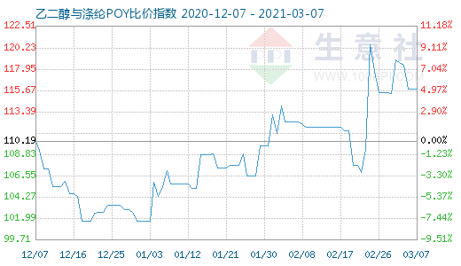 3月7日乙二醇与涤纶POY比价指数图