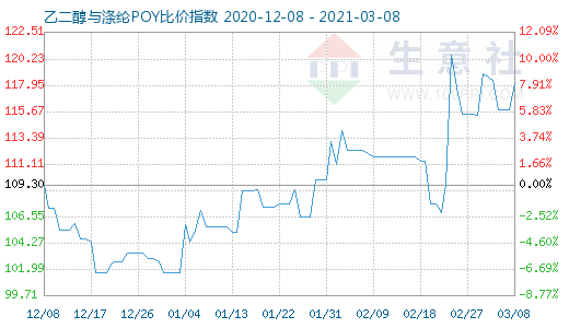 3月8日乙二醇与涤纶POY比价指数图