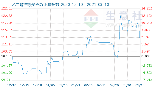 3月10日乙二醇与涤纶POY比价指数图