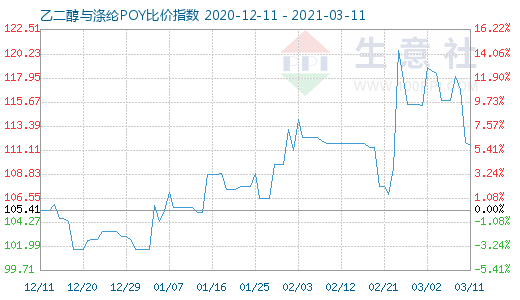 3月11日乙二醇与涤纶POY比价指数图