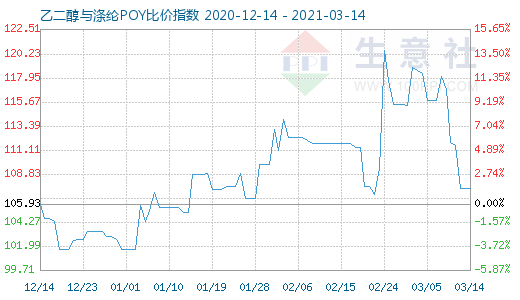 3月14日乙二醇与涤纶POY比价指数图