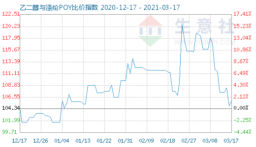 3月17日乙二醇与涤纶POY比价指数图