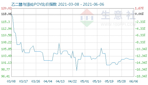 6月6日乙二醇与涤纶POY比价指数图