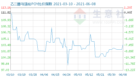 6月8日乙二醇与涤纶POY比价指数图