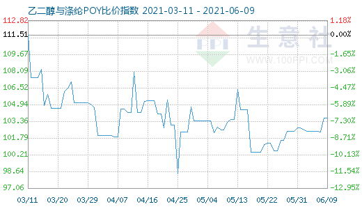 6月9日乙二醇与涤纶POY比价指数图