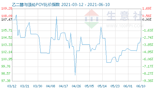 6月10日乙二醇与涤纶POY比价指数图