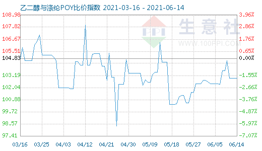 6月14日乙二醇与涤纶POY比价指数图