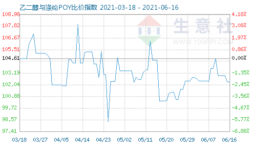 6月16日乙二醇与涤纶POY比价指数图