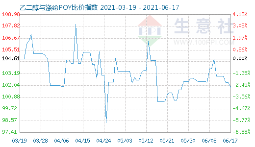 6月17日乙二醇与涤纶POY比价指数图