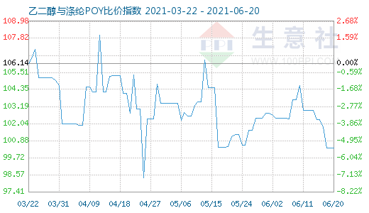 6月20日乙二醇与涤纶POY比价指数图