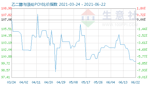 6月22日乙二醇与涤纶POY比价指数图