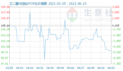 6月23日乙二醇与涤纶POY比价指数图