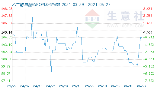 6月27日乙二醇与涤纶POY比价指数图